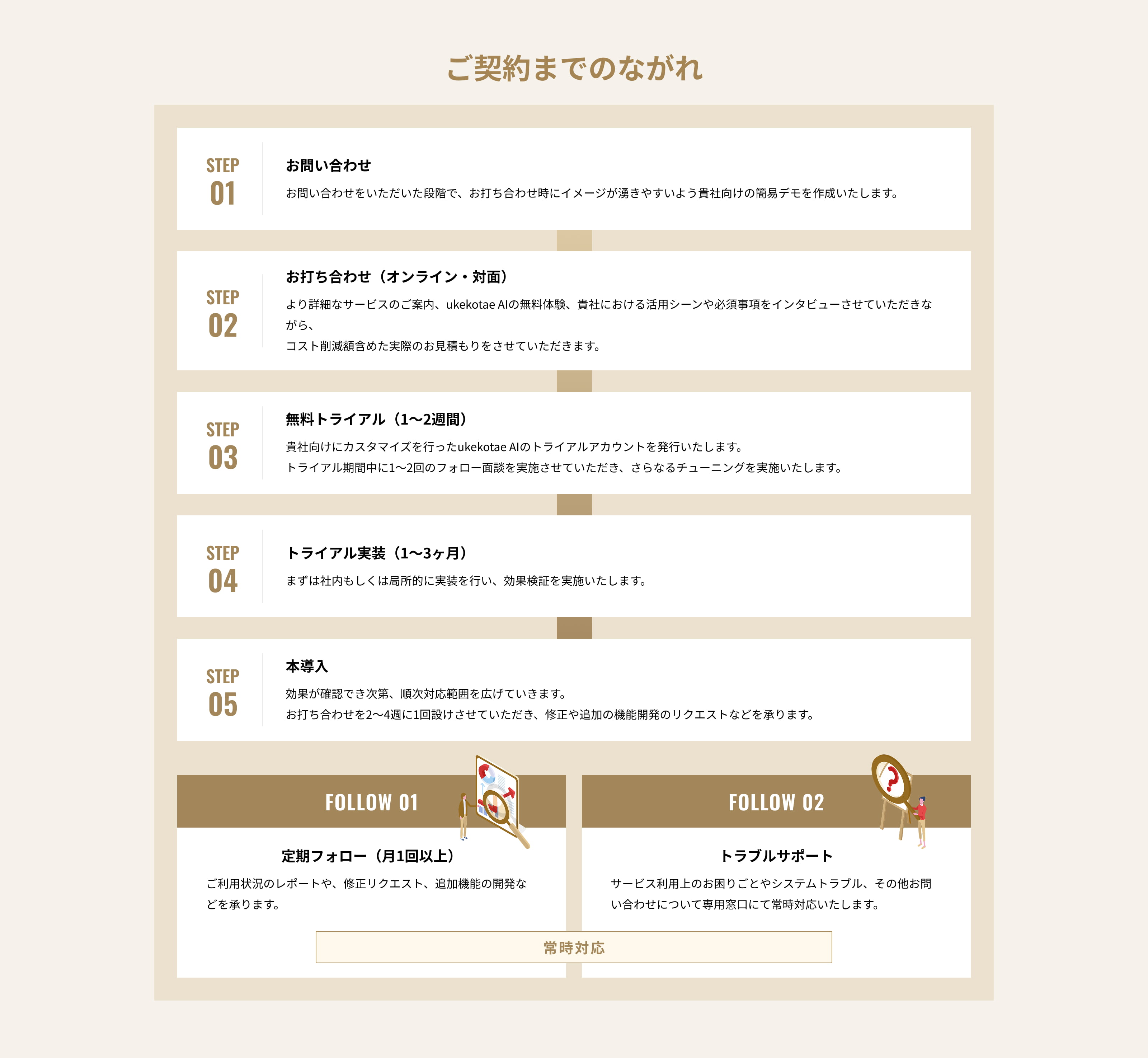 ご契約までのながれ