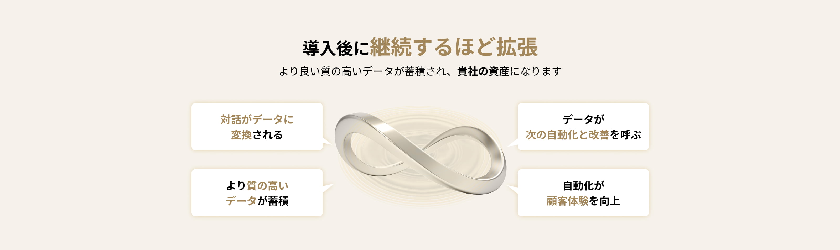 導入後に継続するほど拡張