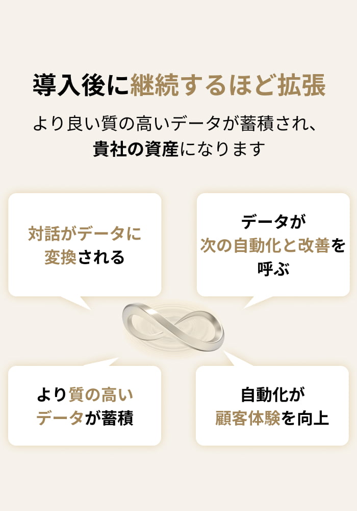 導入後に継続するほど拡張