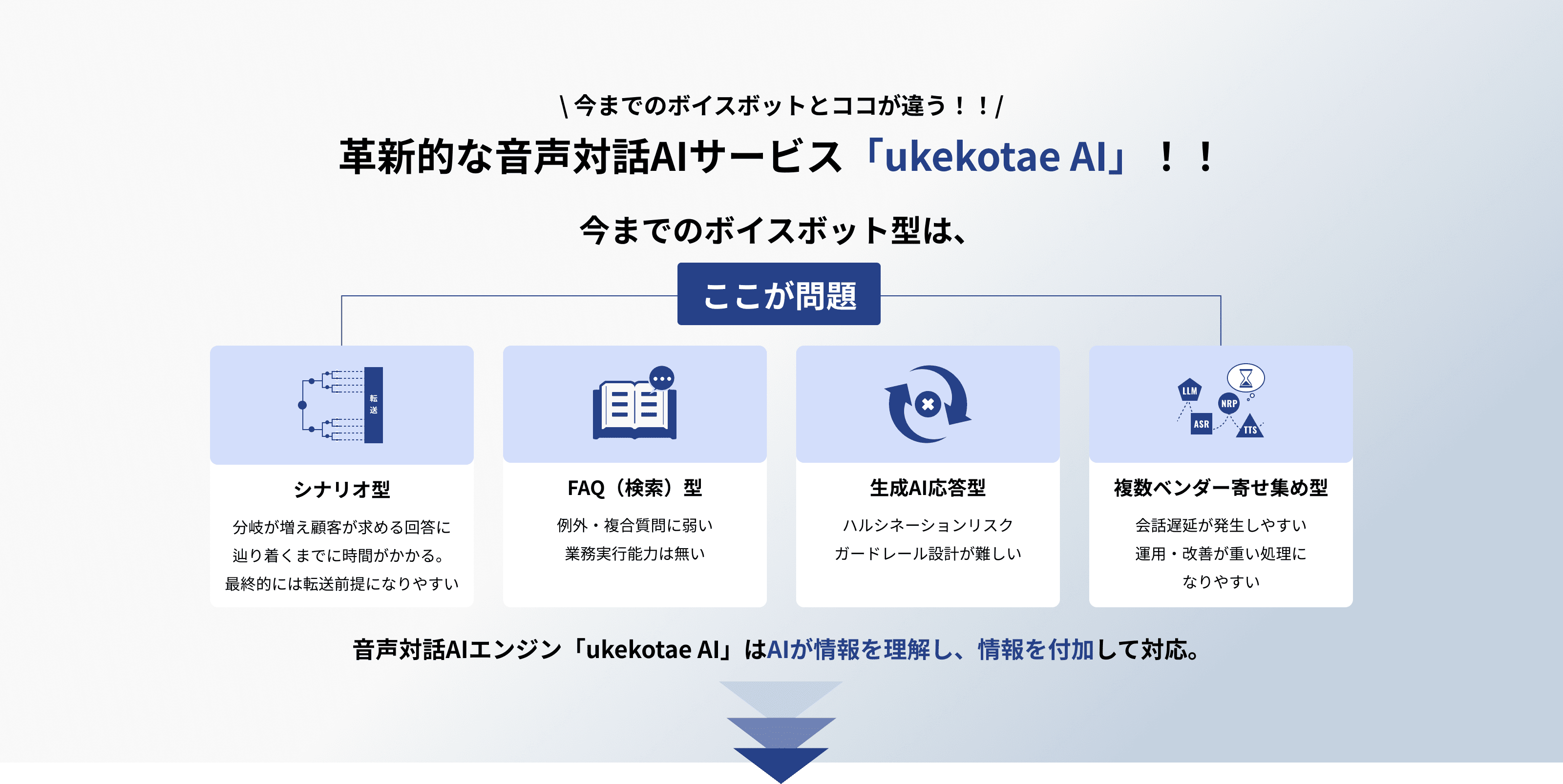 今までのボイスボットとココが違う!!革新的な音声対話AIサービス「ukekotae AI」!!