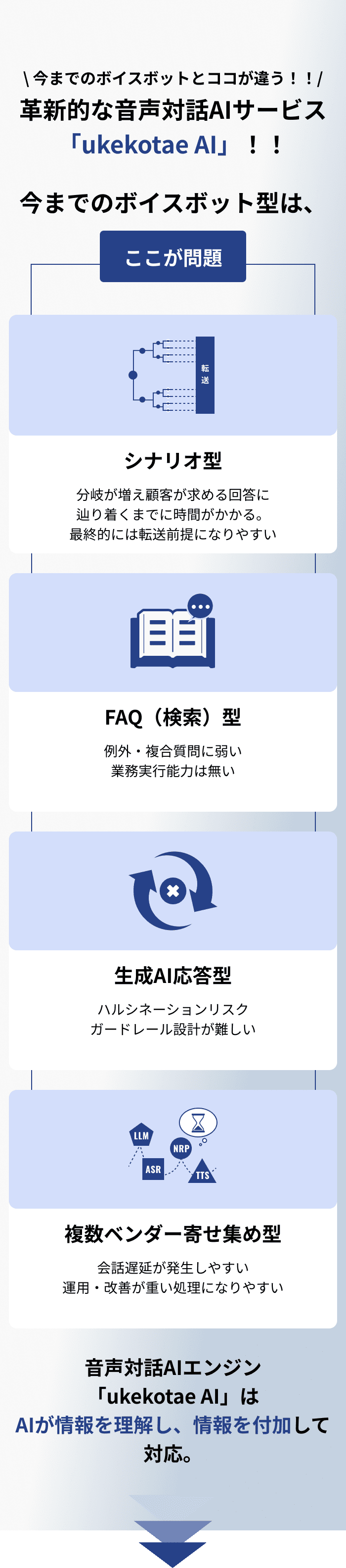 今までのボイスボットとココが違う!!革新的な音声対話AIサービス「ukekotae AI」!!